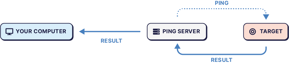 Hosted Ping Diagram