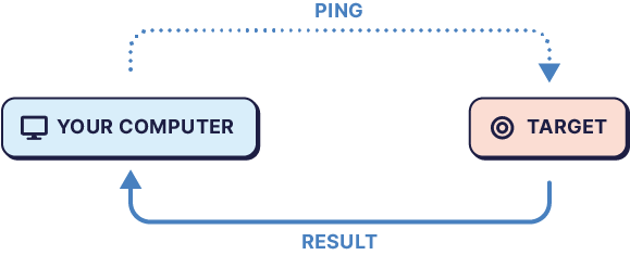 Local Ping Diagram