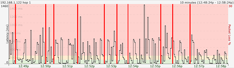 A PingPlotter graph depicting wireless congestion