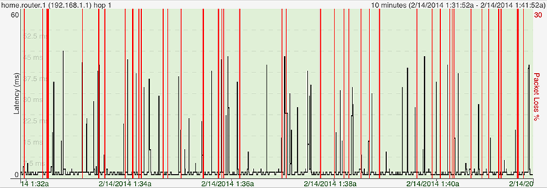 A PingPlotter graph depicting wireless interference