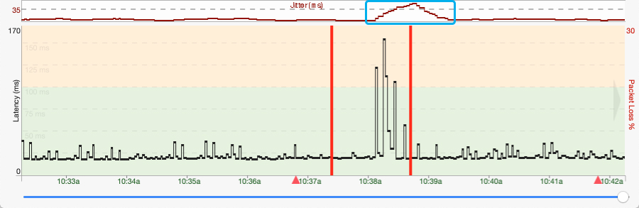 This PingPlotter graph shows significant jitter.