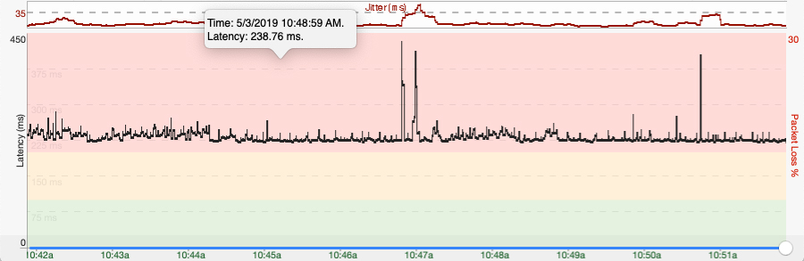An example of latency in a PingPlotter graph.