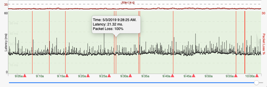 An example of packet loss in a PingPlotter graph.