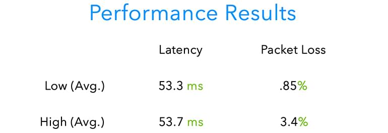 A chart with results from our ping experiment, specifically latency and packet loss.