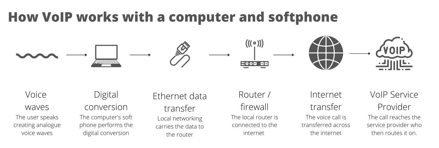 How VoIP works with a computer and softphone