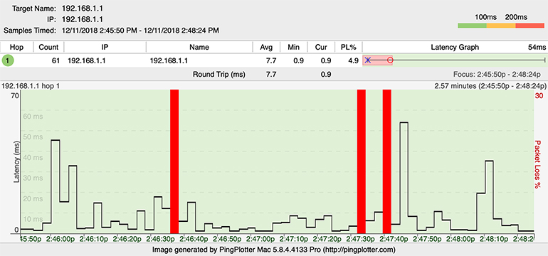 A PingPlotter graph showing a trace over a 2.4Ghz wireless connection inside a microwave