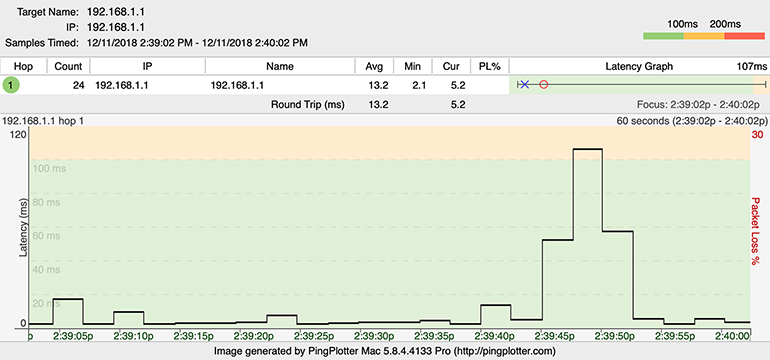 A PingPlotter graph showing a trace over a 5Ghz wireless connection next to a running microwave