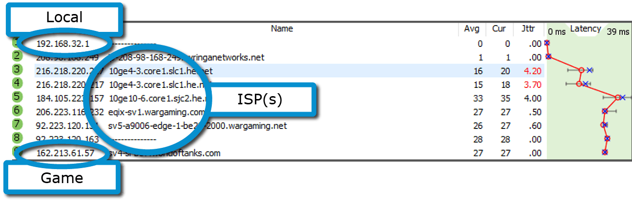 PingPlotter's trace graph with local, ISP, and Game labels