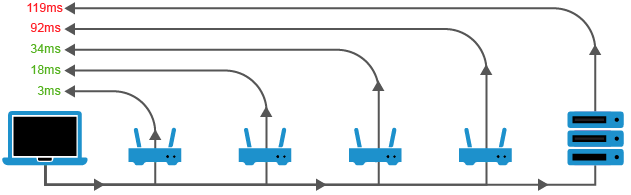 Illustration of network traceroute