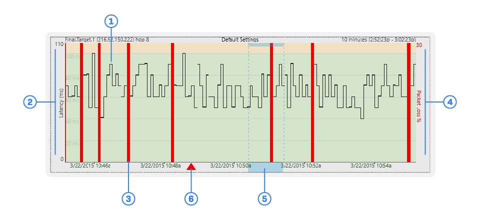 An annotated screenshot of a PingPlotter timeline graph